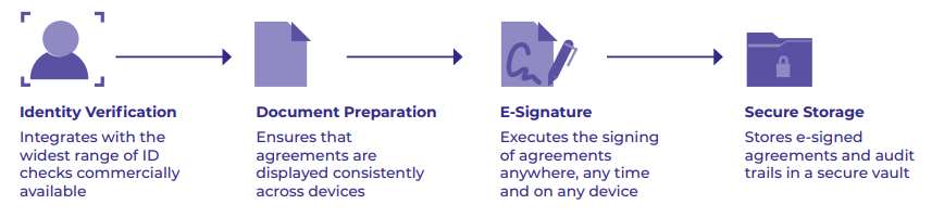 Secure Agreement Automation image