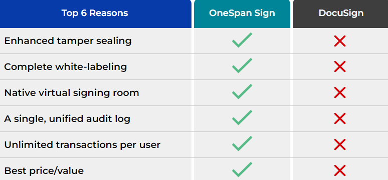 Top 6 Reasons to Choose OneSpan Sign over DocuSign