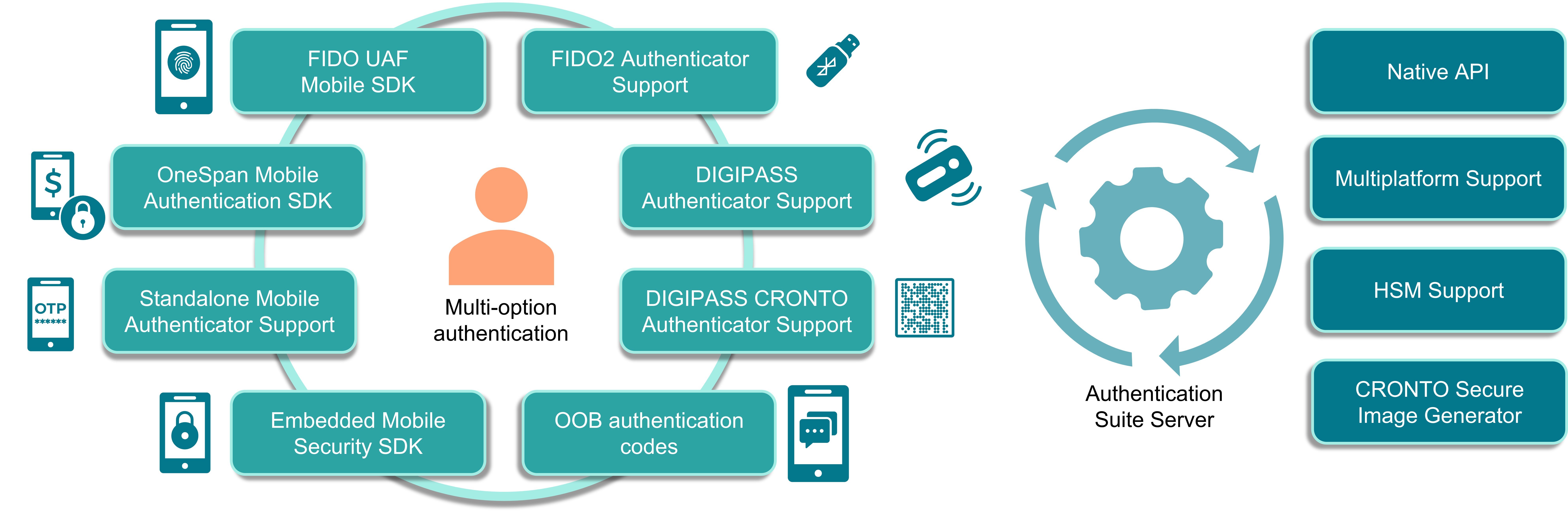 OneSpan Authentication Suite