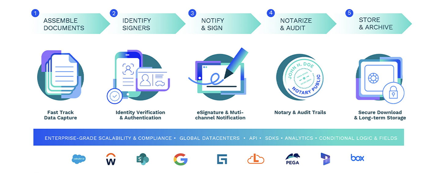 esignature workflow