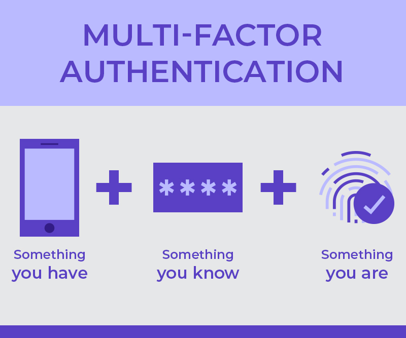 A gray square with the text "Multi-factor Authentication" in dark purple text against a lavender background. Below that lavender box, is a series of three icons with plus symbols in between them and text underneath: A cell phone (Something you have), A purple box with four asterisks (something you know), and A fingerprint whorl with a checkbox-within-a-circle laid over it (something you are)