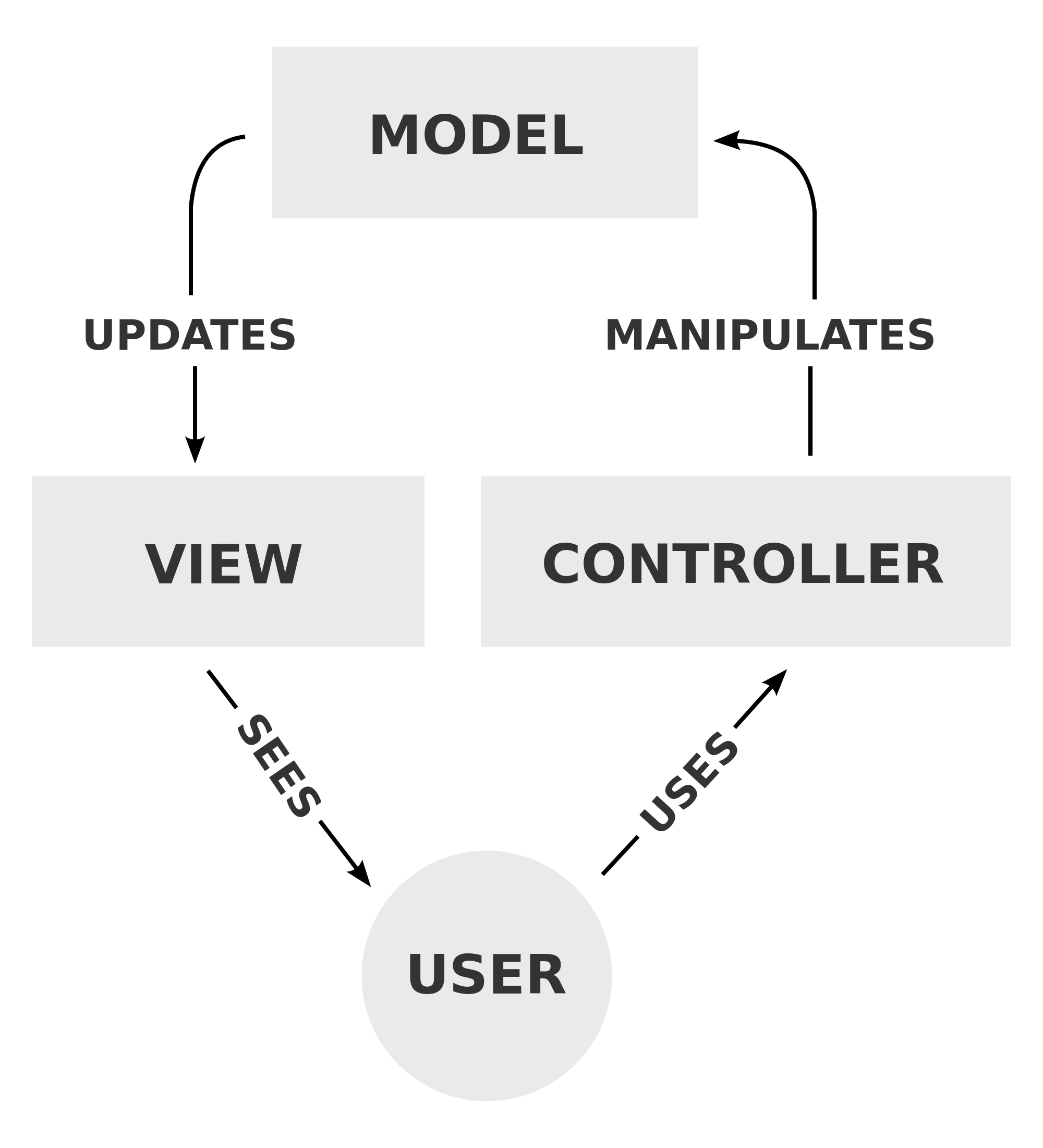 2000px-MVC-Process.svg