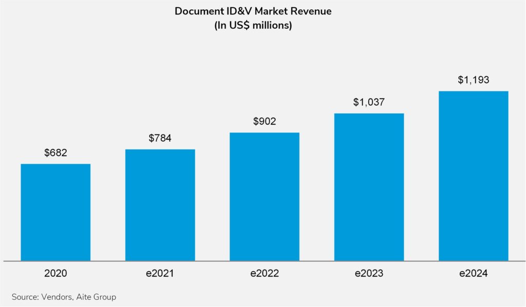 https://www.onespan.com/sites/default/files/2022-06/20210721_Global-Document-Identification-and-Verification-Market-Overview-1024x598.jpeg