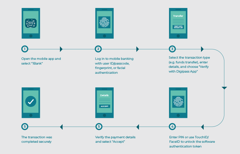 AUTHENTICATING A PAYMENT MADE THROUGH THE BANK’S MOBILE APP