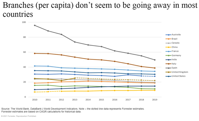 Branches per capita