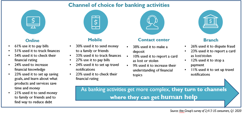 Canal de escolha para atividades bancárias