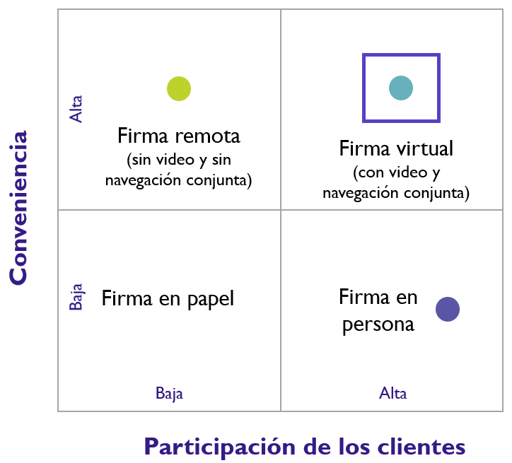 Conveniencia - Gráfico de compromiso del cliente