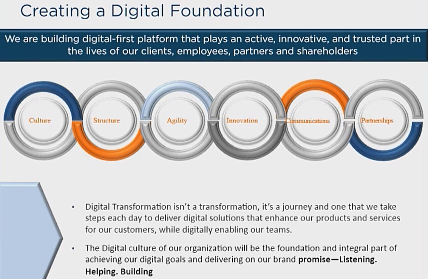 Creating a digital foundation