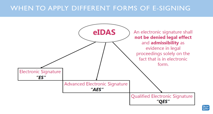 When to Apply Different Forms of E-Signing