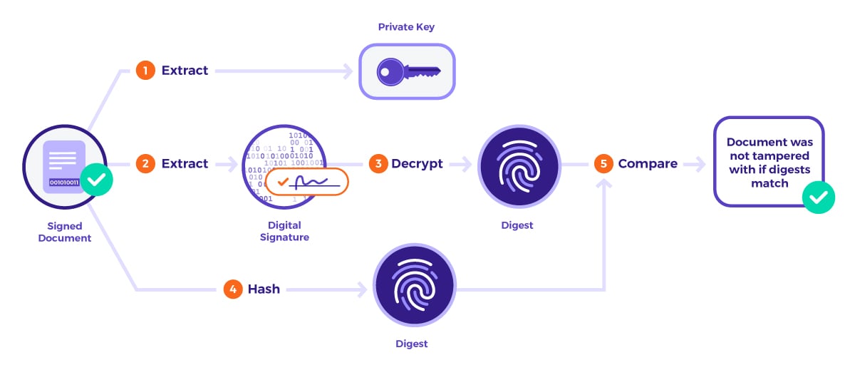 Verifying digital signatures