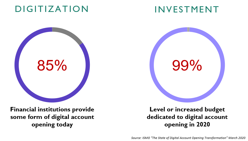 Numérisation - Investissement