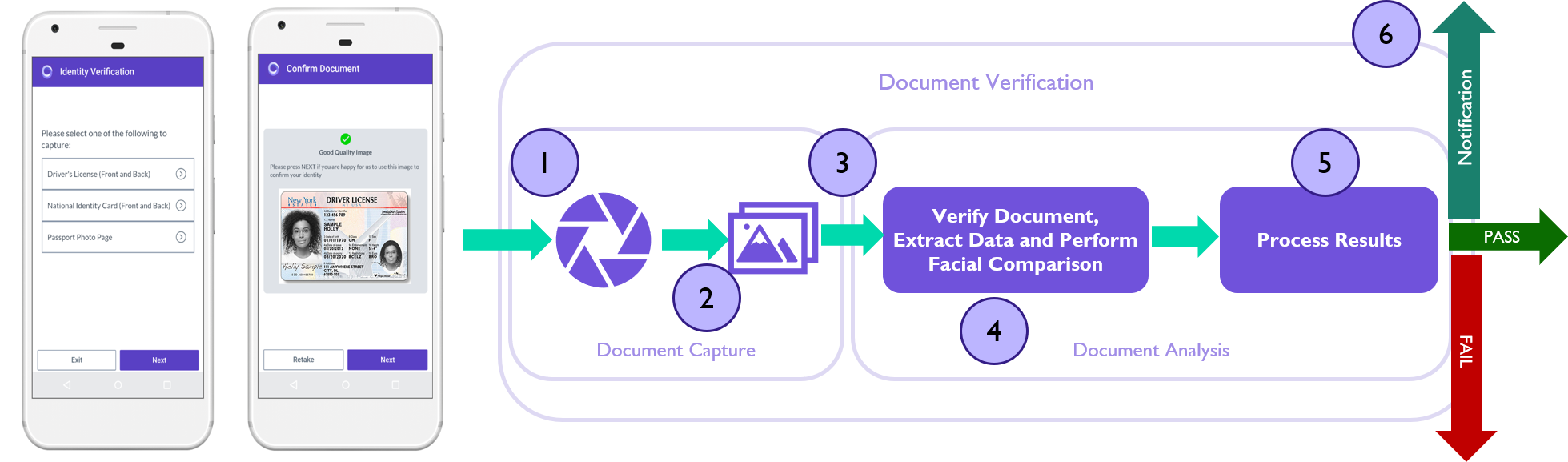 Document Verification Workflow