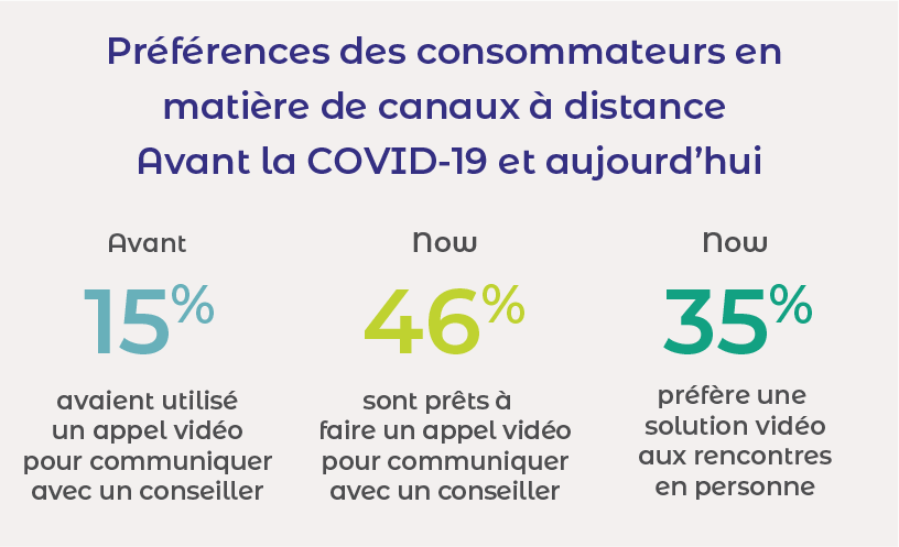 Préférences des consommateurs en matière de canaux à distance avant la COVID-19 et aujourd'hui