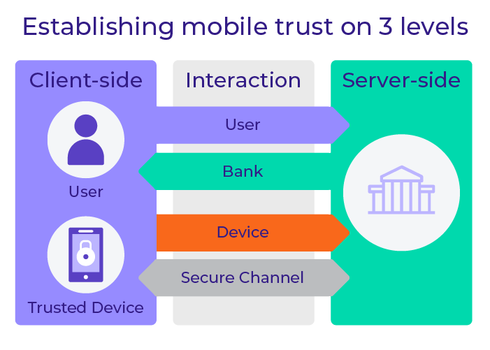Establishing mobile trust on 3 levels