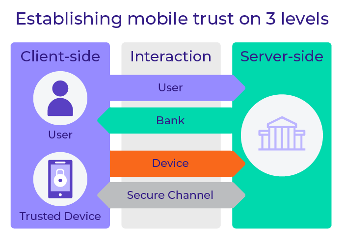 Établir la confiance mobile à 3 niveaux