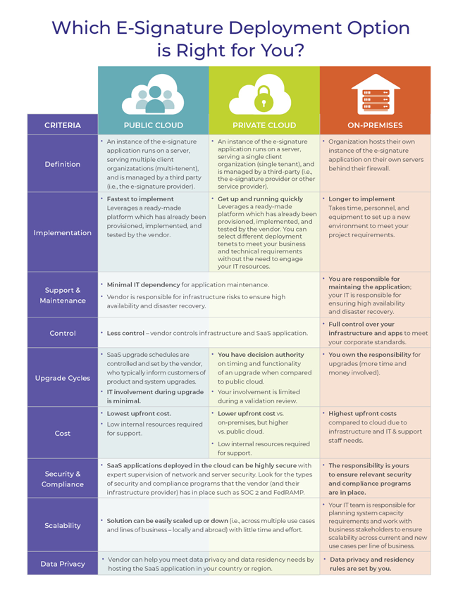 OneSpan Sign E-Signature Deployment Options