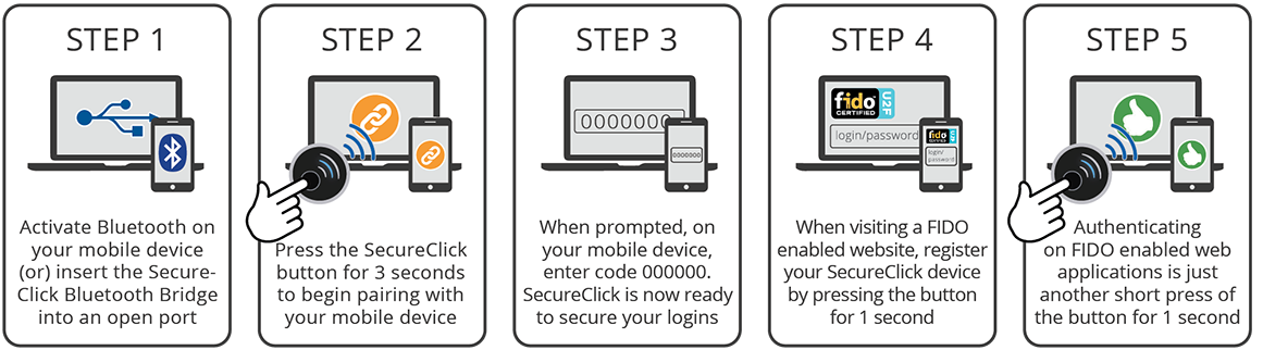 Comment cela fonctionne Digipass Secure Cliquez