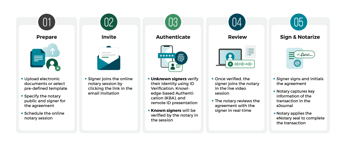 How it works: 01 - Prepare, 02 - Invite, 03 - Authenticate, 04 - Review, 05- Sign & Notarize