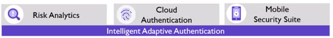 Authentification adaptive intelligente
