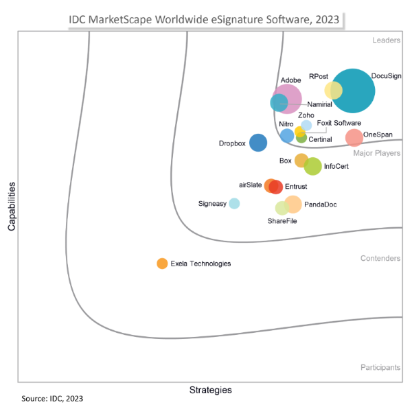 IDC MarketScape Worldwide eSignature Software 2023 Vendor Assessment