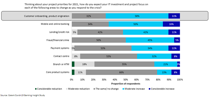 Investissements informatiques et orientation des projets pour les banques en 2021