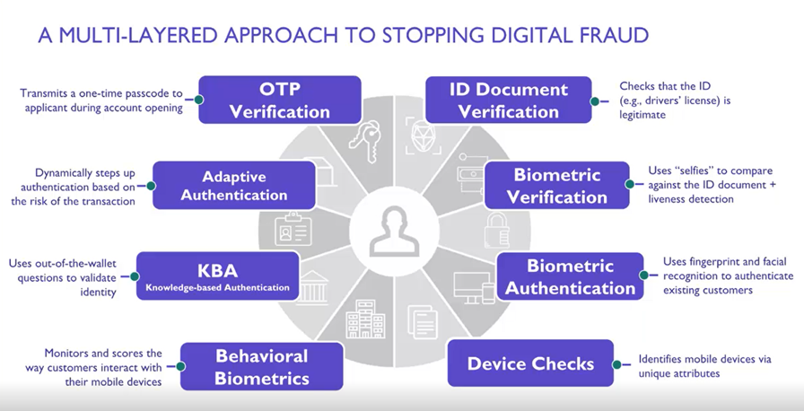 Abordagem multicamadas para impedir a fraude digital