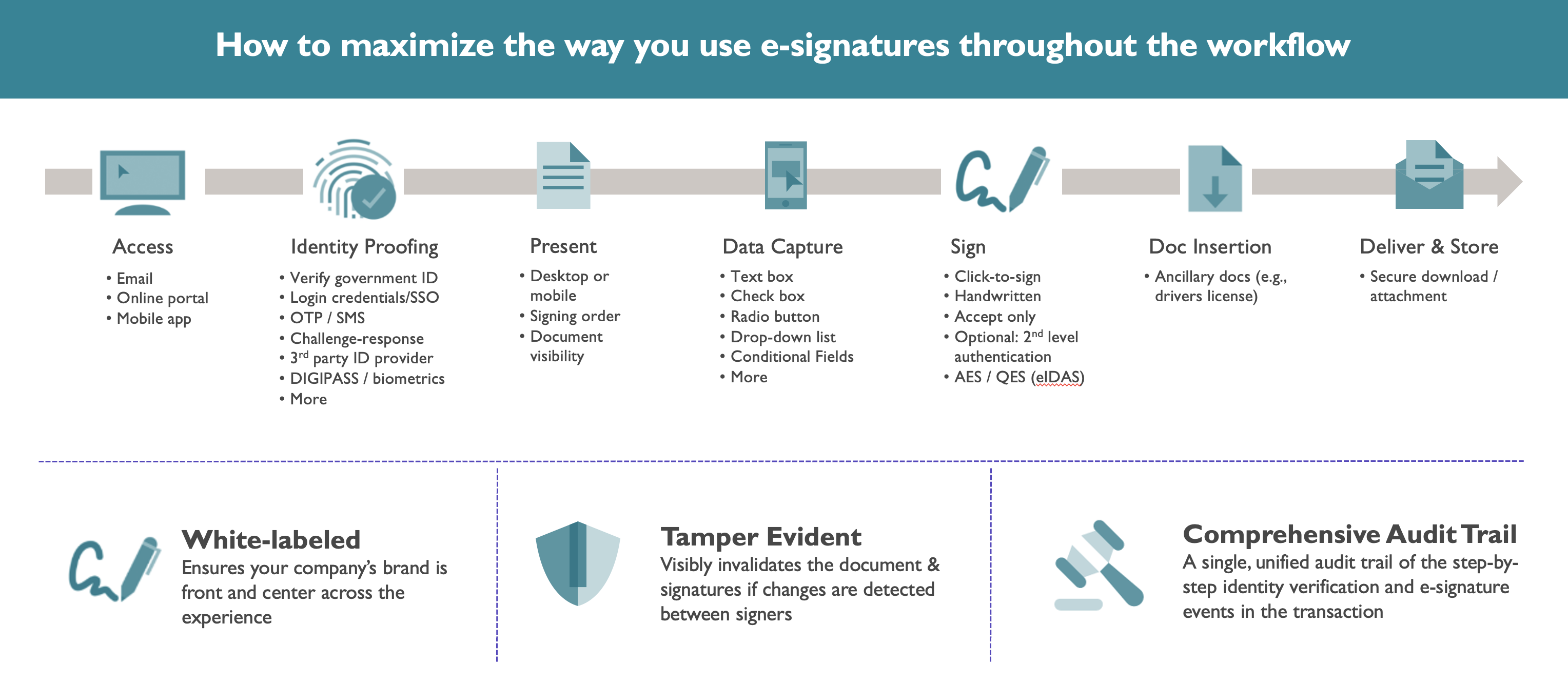 The e-signing workflow