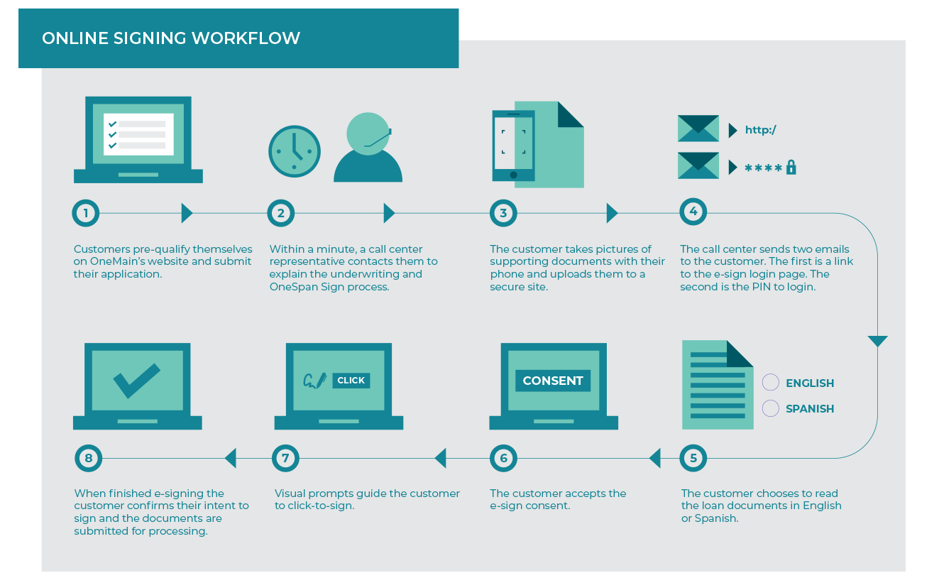 online signing workflow