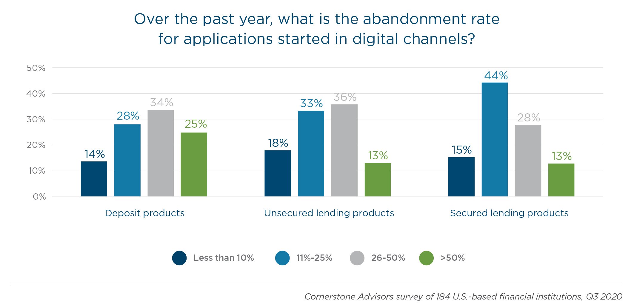 Abandonment Rate for applications started in digital channels