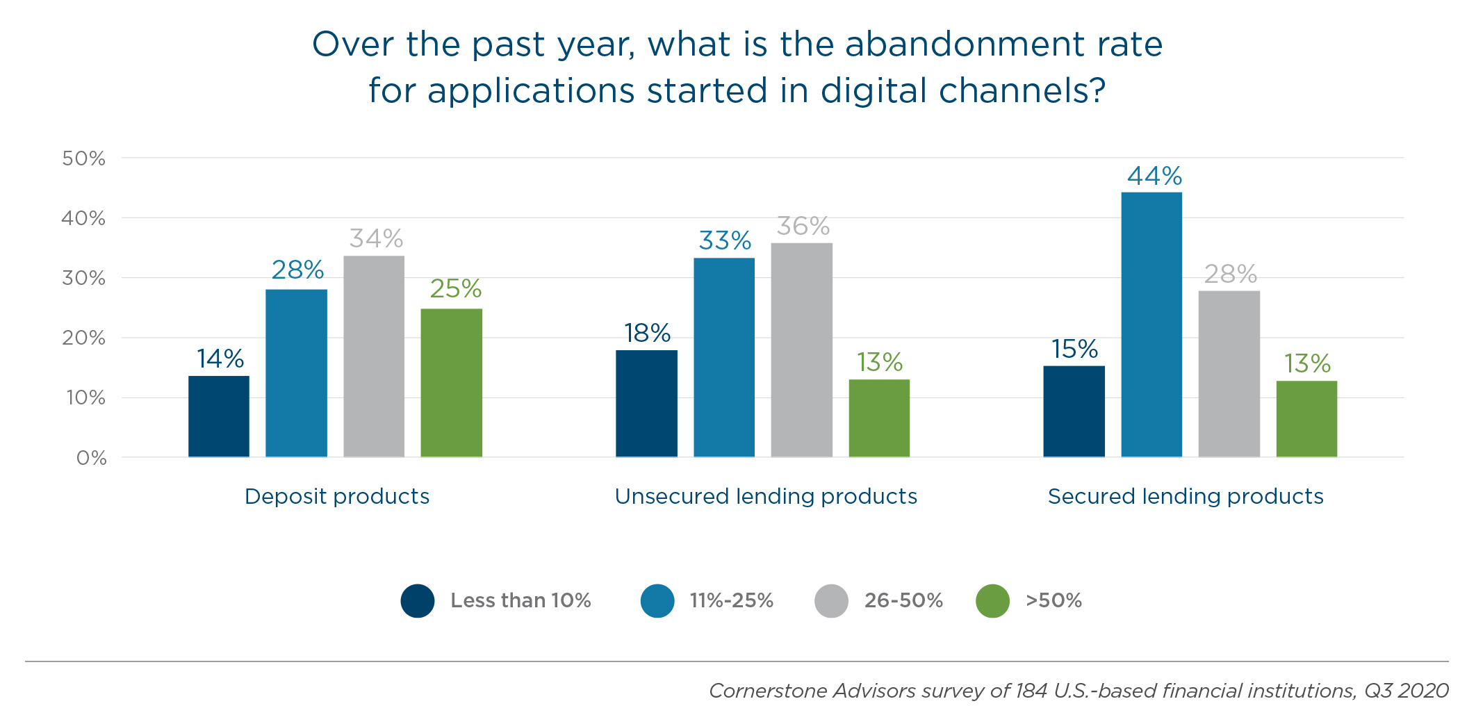 Abandonment Rate for applications started in digital channels