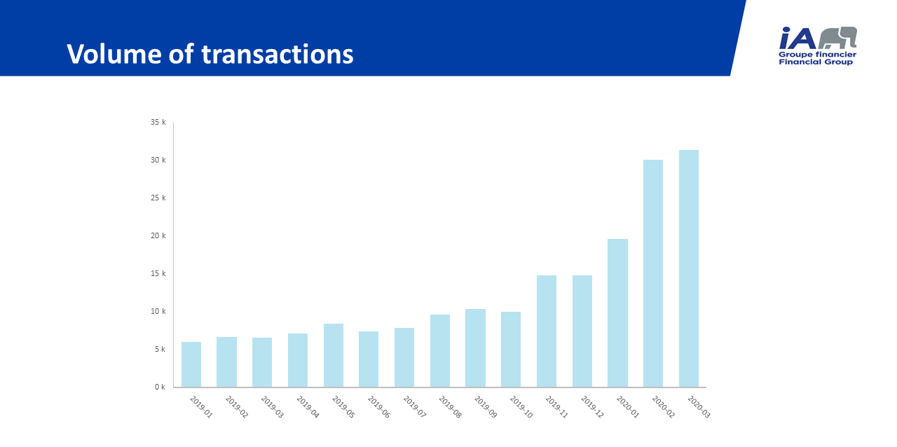 Volume of transactions