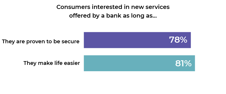 Consumer interested in new services offered by a bank as long as