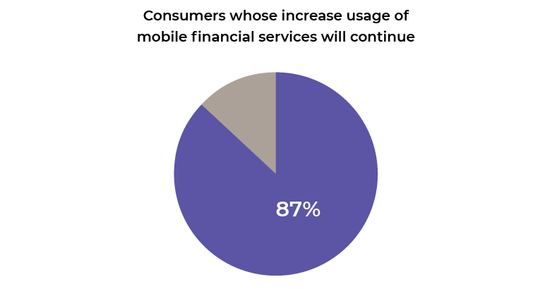 Consumers whose increased usage of mobile financial services will continue