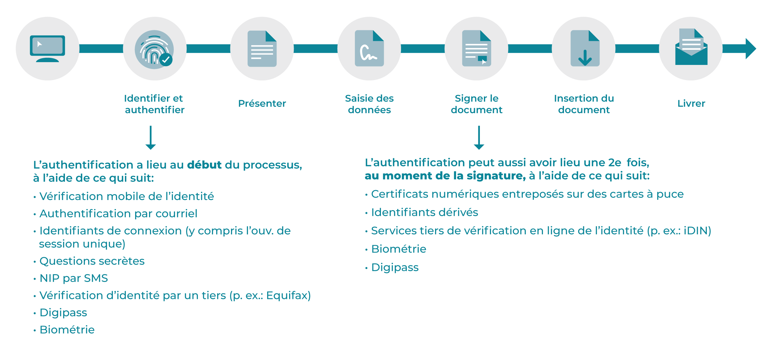 OneSpan-SignerWorkflow-Chart-Fr