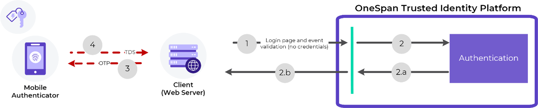 Login flow - Challenge/Response OTP