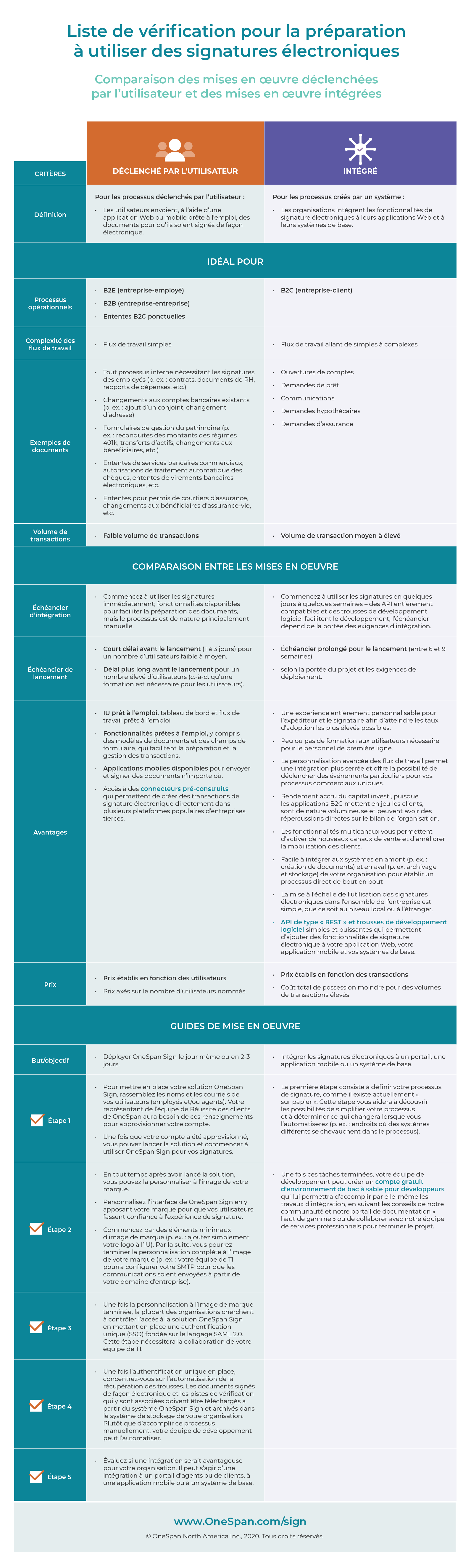 Liste de vérification pour la préparation à utiliser des signatures électroniques