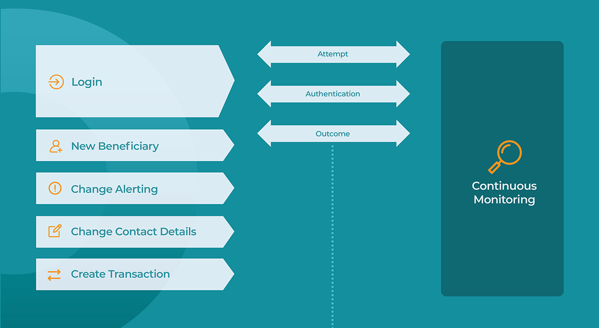 Example of continuous monitoring to understand each operation attempt, authentication and outcome.