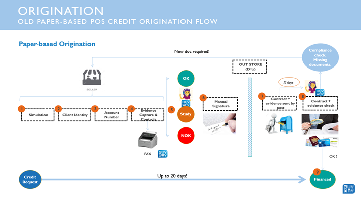 Old Paper-Based POS Credit Origination Flow