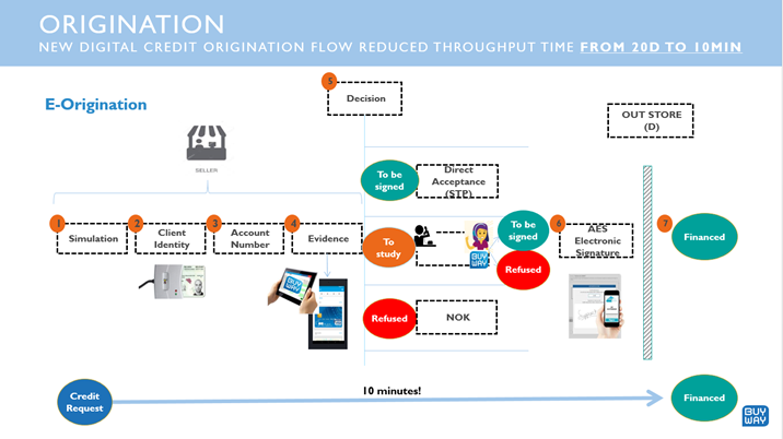 New Digital Credit Origination Flow Reduced Throughput Time From 20D to 10Min