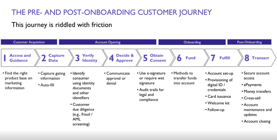 Pre- and Post-Onboarding Costumer Journey