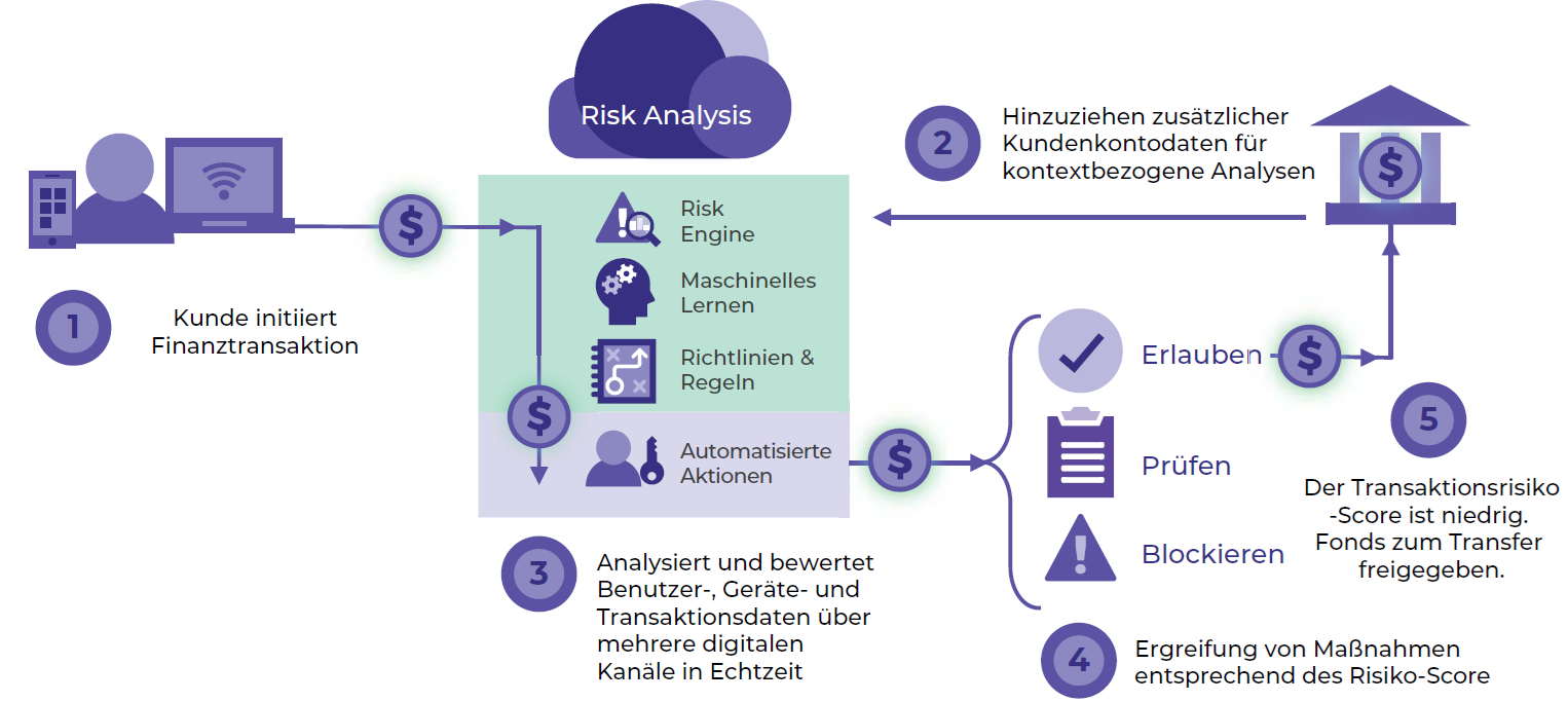 How it Works DE