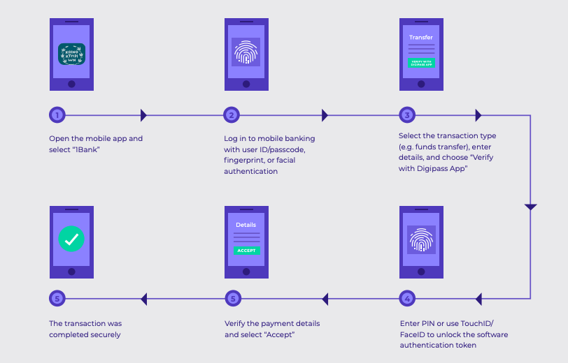 AUTHENTICATING A PAYMENT MADE THROUGH THE BANK’S MOBILE APP