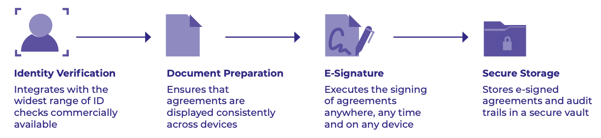 Digitize The End-To-End Agreement Process