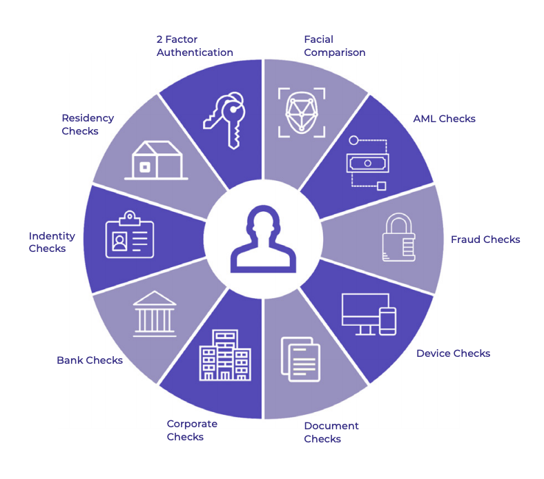 KYC through the OneSpan Verification Hub