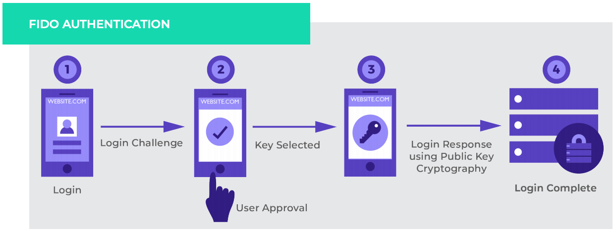 FIDO AUTHENTICATION