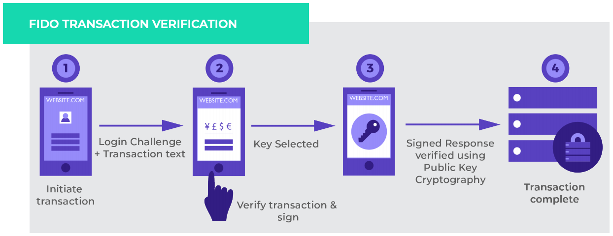 FIDO TRANSACTION VERIFICATION