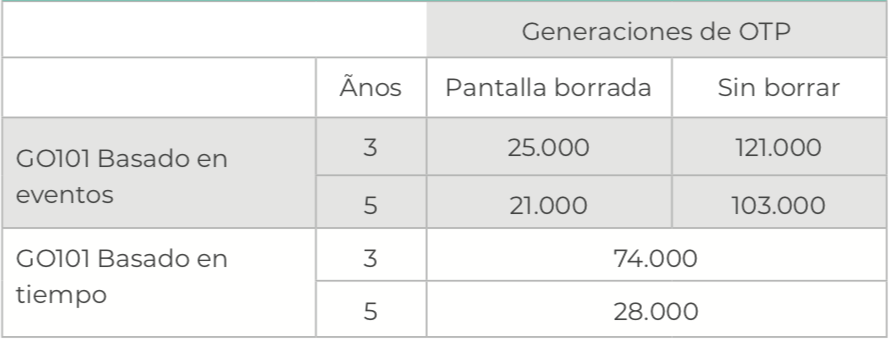 PRODUCT LIFETIME DIGIPASS GO 101