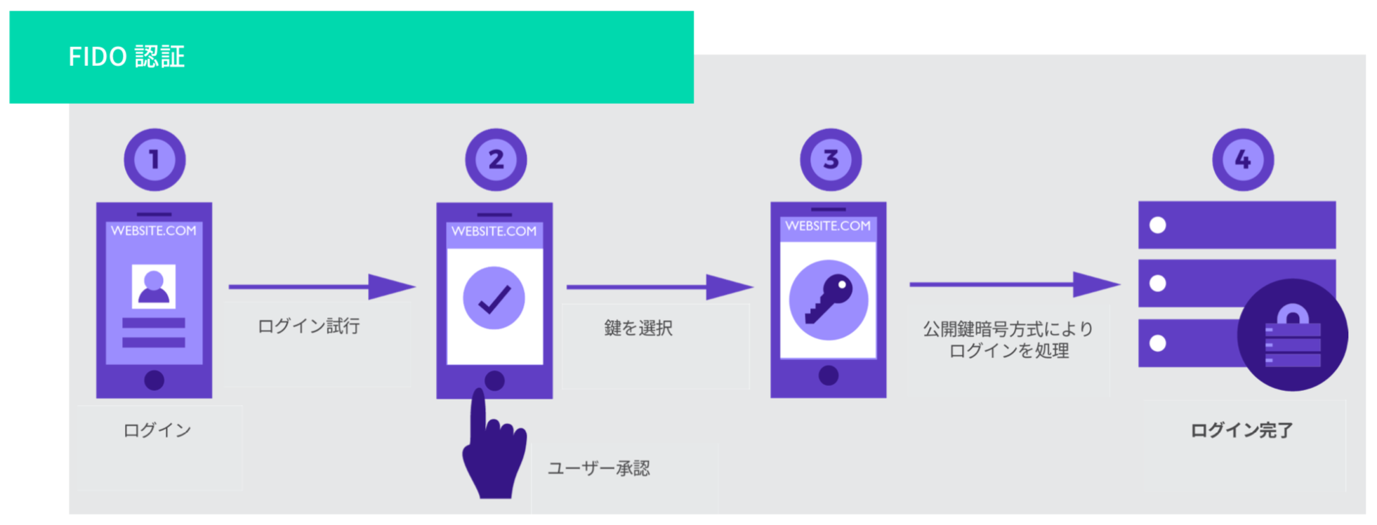 FIDO AUTHENTICATION