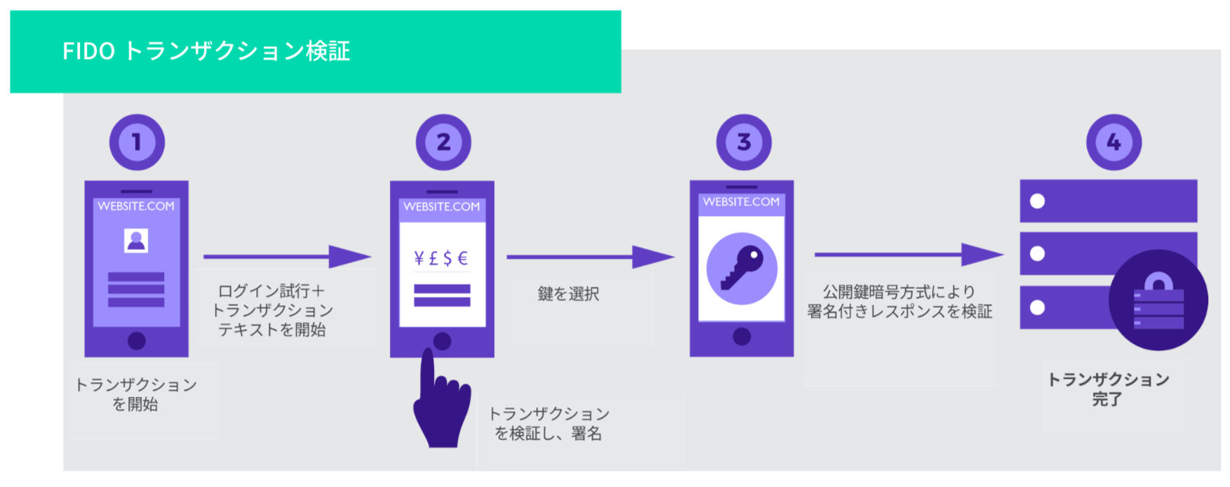 FIDO TRANSACTION VERIFICATION