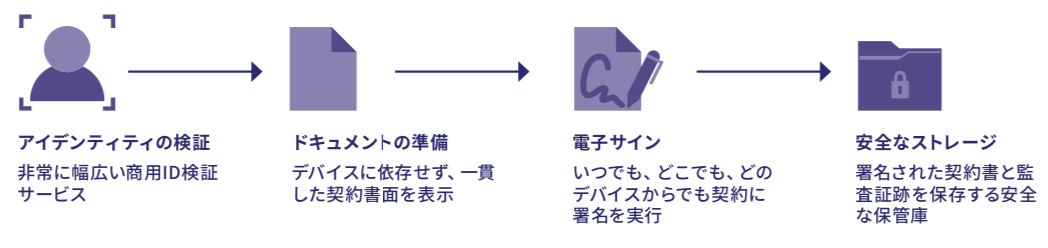 Digitize The End-To-End Agreement Process
